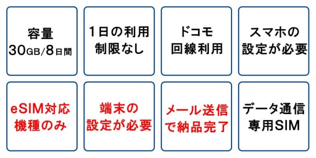 eSIM,ドコモ,docomo,容量30GB/8日,1日のご利用制限なし,スペック